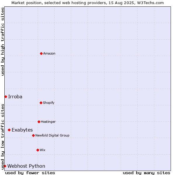 Market position of Exabytes vs. Irroba vs. Webhost Python