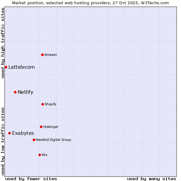 Market position of Netlify vs. Exabytes vs. Lattelecom