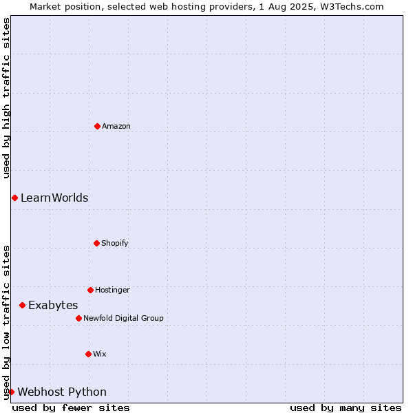 Market position of Exabytes vs. LearnWorlds vs. Webhost Python