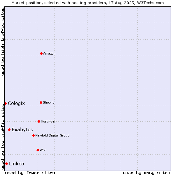 Market position of Exabytes vs. Linkeo vs. Cologix