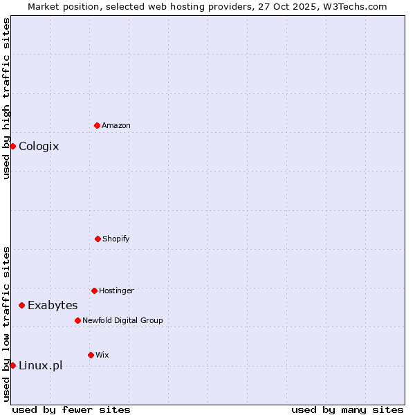 Market position of Exabytes vs. Linux.pl vs. Cologix