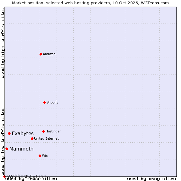 Market position of Exabytes vs. Mammoth vs. Webhost Python
