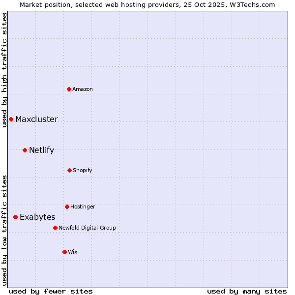 Market position of Netlify vs. Exabytes vs. Maxcluster