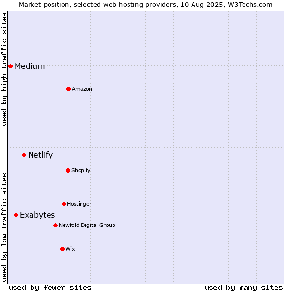 Market position of Netlify vs. Exabytes vs. Medium