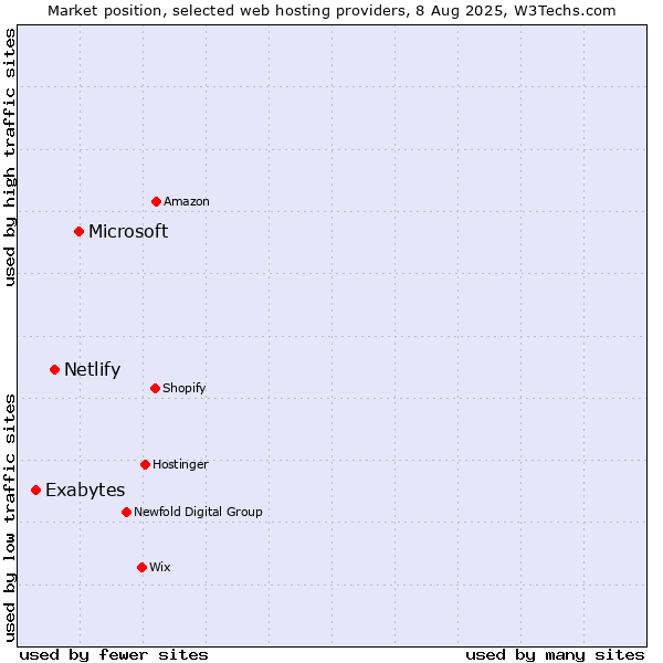 Market position of Microsoft vs. Netlify vs. Exabytes