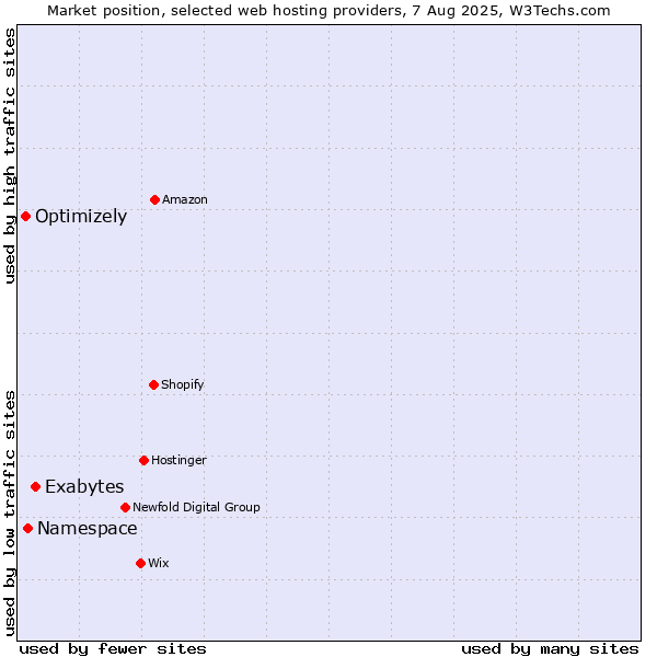 Market position of Exabytes vs. Namespace vs. Optimizely