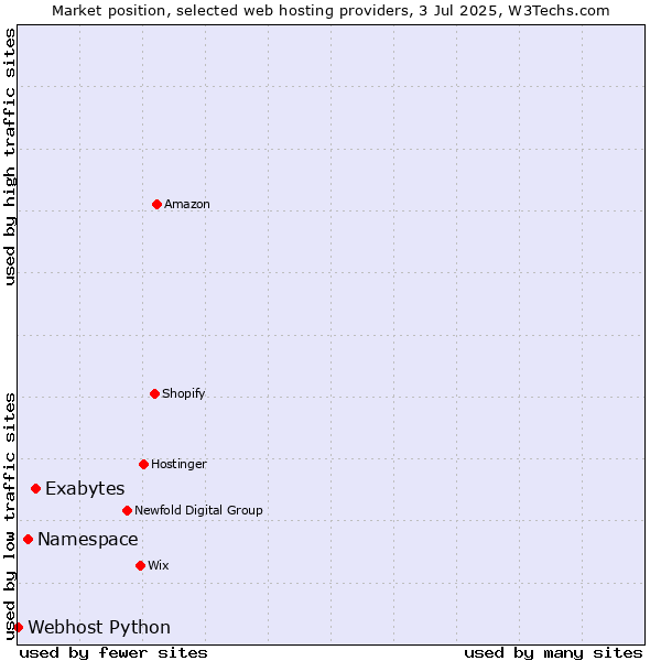Market position of Exabytes vs. Namespace vs. Webhost Python