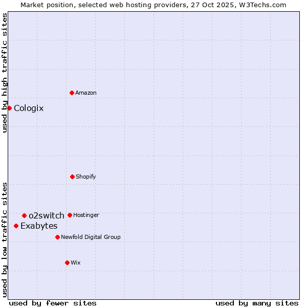 Market position of o2switch vs. Exabytes vs. Cologix