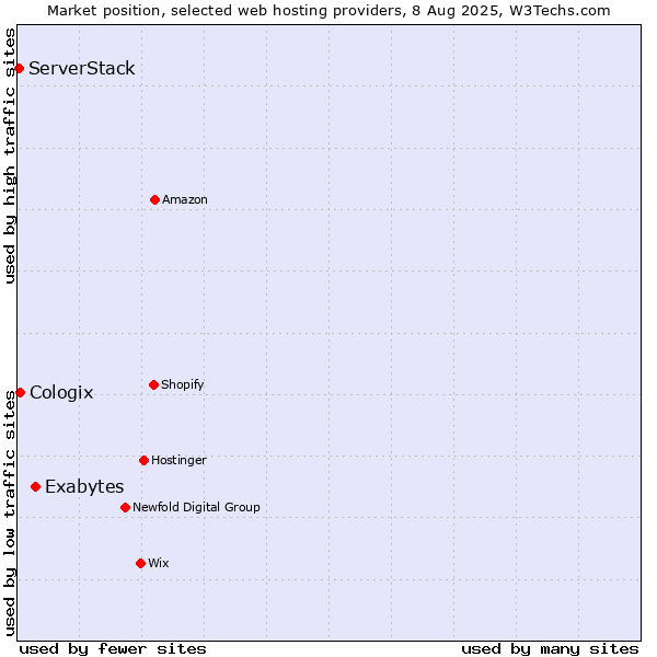 Market position of Exabytes vs. Cologix vs. ServerStack
