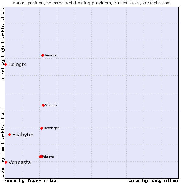 Market position of Exabytes vs. Vendasta vs. Cologix