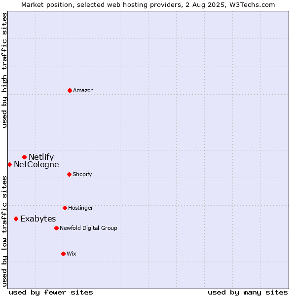 Market position of Netlify vs. Exabytes vs. NetCologne