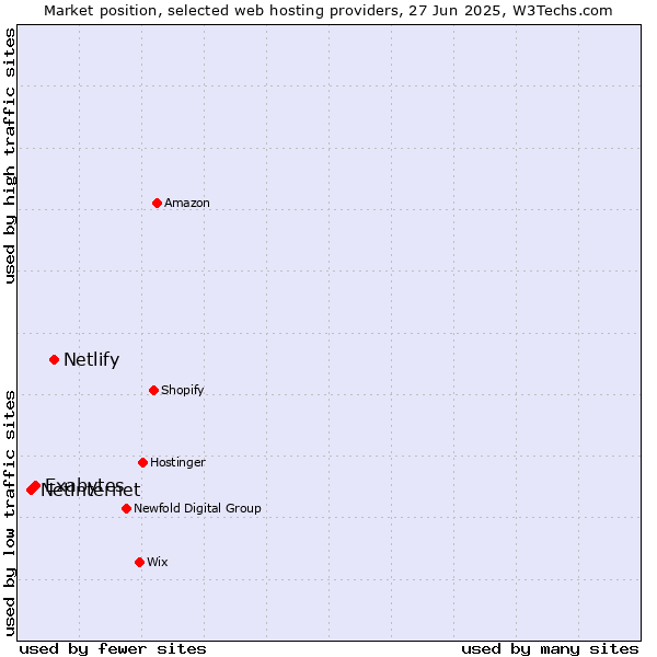 Market position of Netlify vs. Exabytes vs. Netinternet