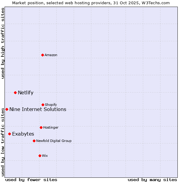 Market position of Netlify vs. Exabytes vs. Nine Internet Solutions