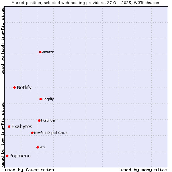 Market position of Netlify vs. Exabytes vs. Popmenu
