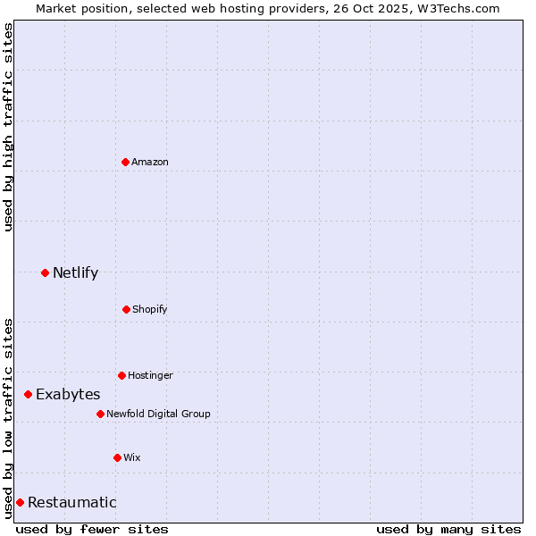 Market position of Netlify vs. Exabytes vs. Restaumatic