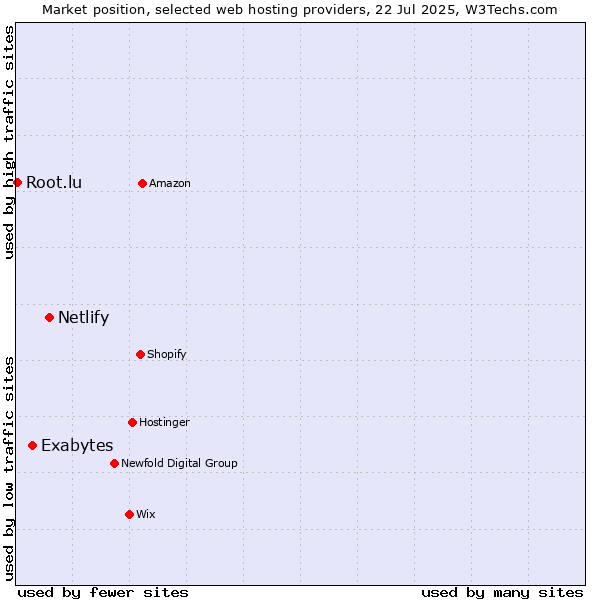 Market position of Netlify vs. Exabytes vs. Root.lu