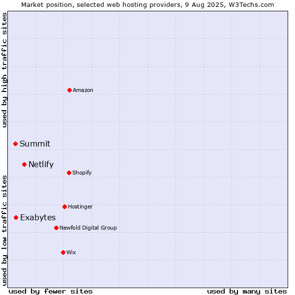 Market position of Netlify vs. Exabytes vs. Summit