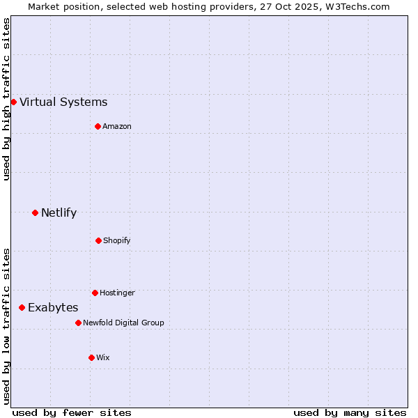 Market position of Netlify vs. Exabytes vs. Virtual Systems