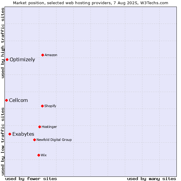 Market position of Exabytes vs. Optimizely vs. Cellcom