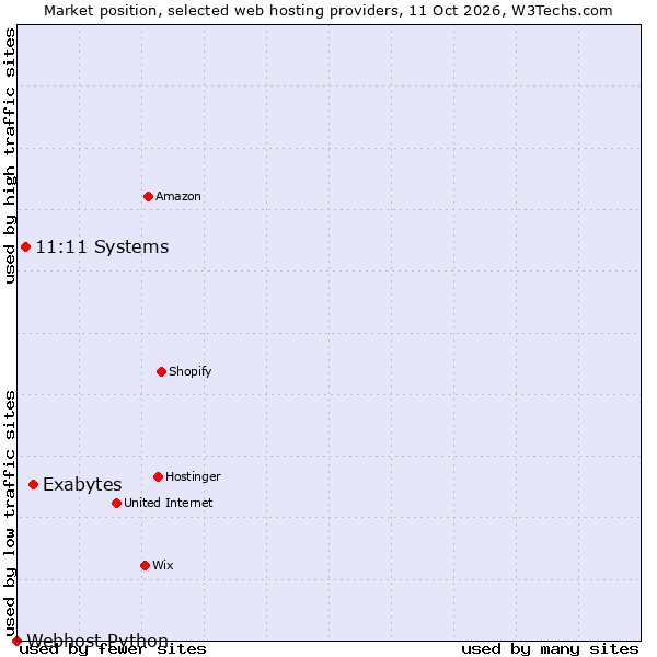 Market position of Exabytes vs. 11:11 Systems vs. Webhost Python