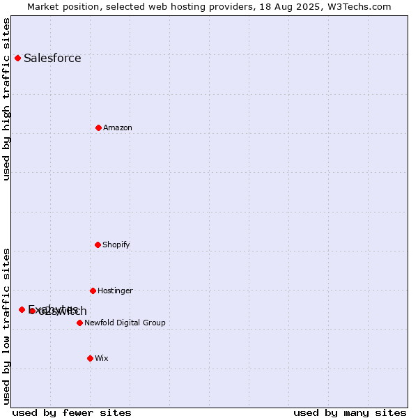 Market position of o2switch vs. Exabytes vs. Salesforce