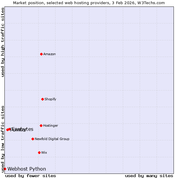 Market position of Exabytes vs. Pointer vs. Webhost Python