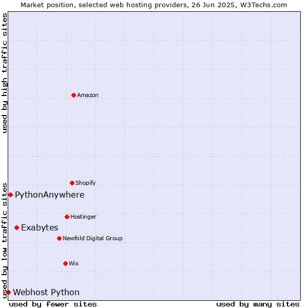 Market position of Exabytes vs. PythonAnywhere vs. Webhost Python