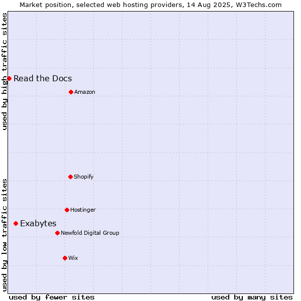 Market position of Exabytes vs. Read the Docs