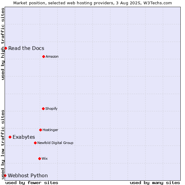 Market position of Exabytes vs. Read the Docs vs. Webhost Python