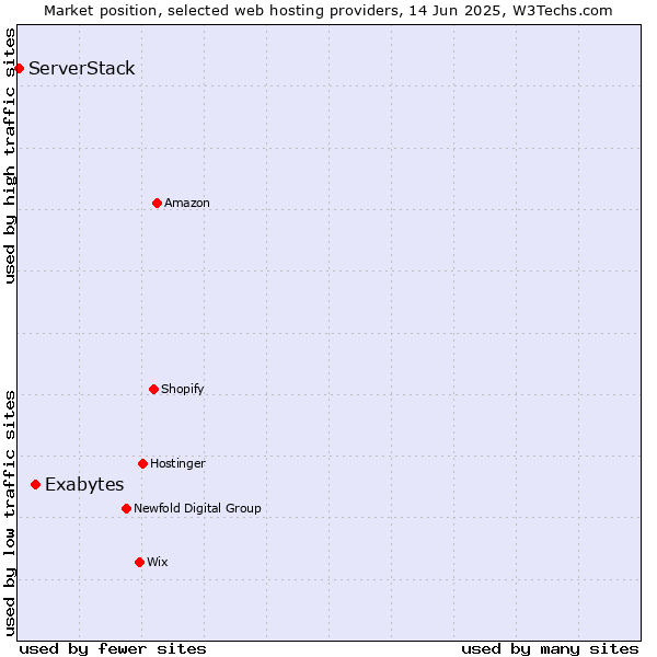 Market position of Exabytes vs. ServerStack