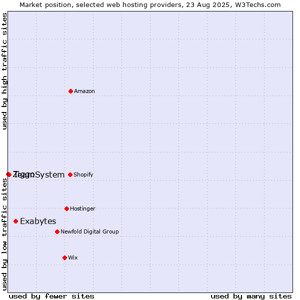 Market position of Exabytes vs. TeamSystem vs. Ziggo