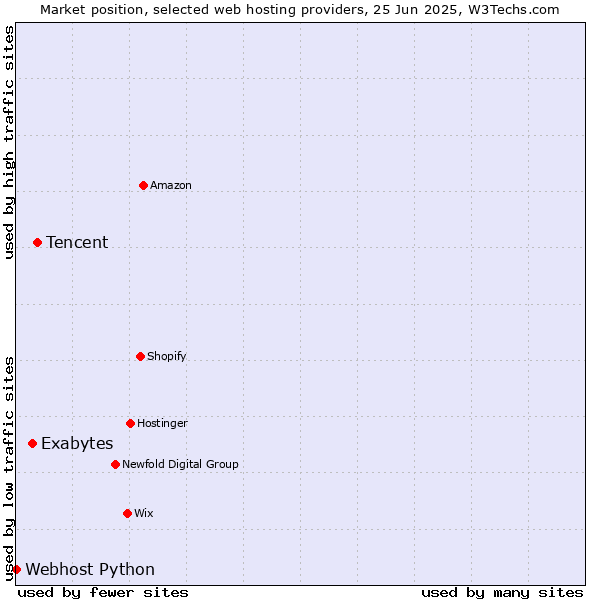 Market position of Tencent vs. Exabytes vs. Webhost Python