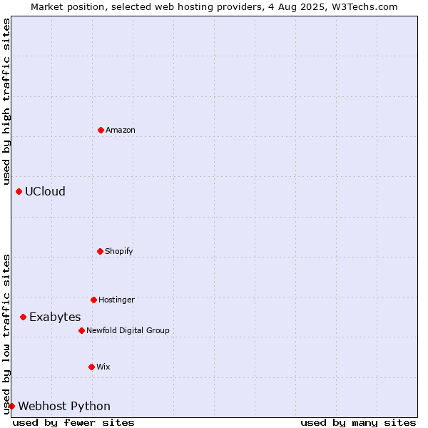 Market position of Exabytes vs. UCloud vs. Webhost Python