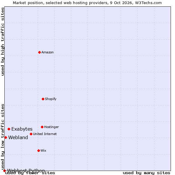 Market position of Exabytes vs. Webland vs. Webhost Python