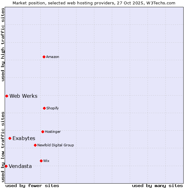 Market position of Exabytes vs. Web Werks vs. Vendasta