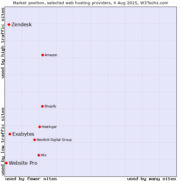 Market position of Exabytes vs. Zendesk vs. Website Pro