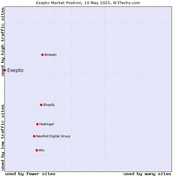Market position of Exepto