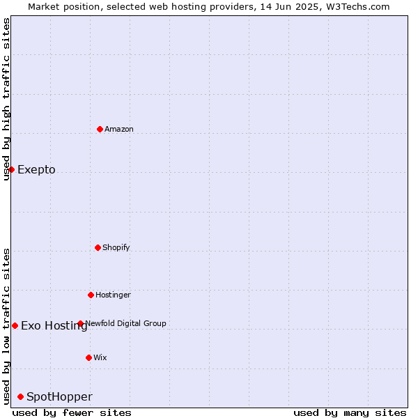 Market position of SpotHopper vs. Exo Hosting vs. Exepto