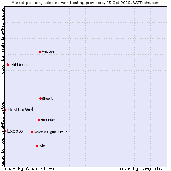 Market position of GitBook vs. HostForWeb vs. Exepto