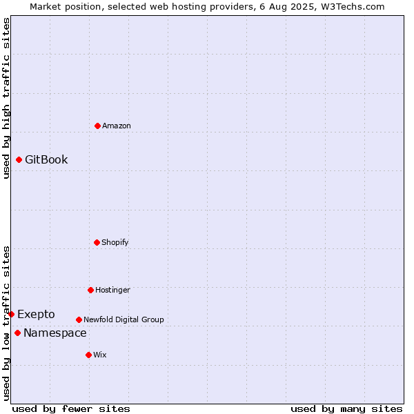 Market position of GitBook vs. Namespace vs. Exepto