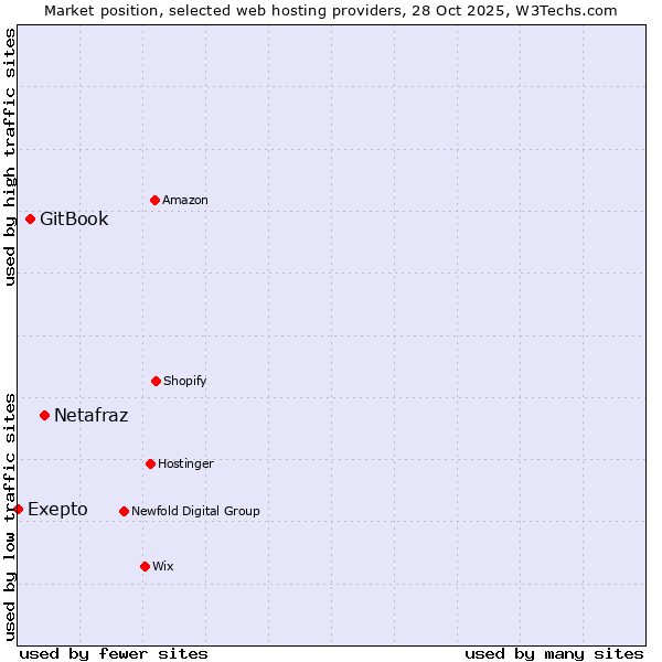 Market position of Netafraz vs. GitBook vs. Exepto