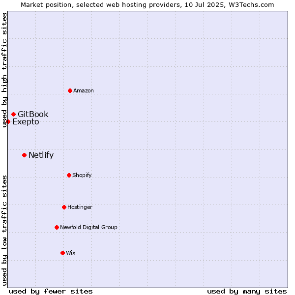 Market position of Netlify vs. GitBook vs. Exepto