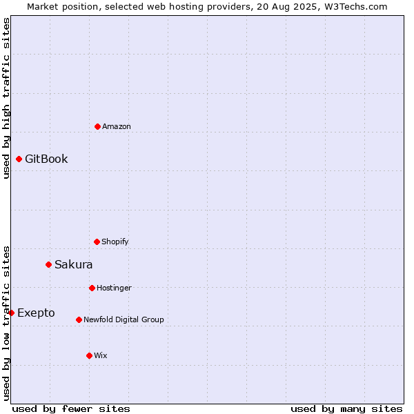 Market position of Sakura vs. GitBook vs. Exepto