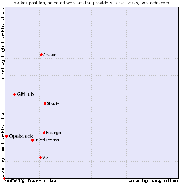 Market position of GitHub vs. Opalstack vs. Exepto