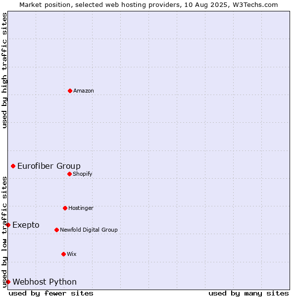 Market position of Eurofiber Group vs. Webhost Python vs. Exepto