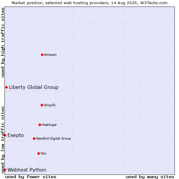 Market position of Liberty Global Group vs. Webhost Python vs. Exepto