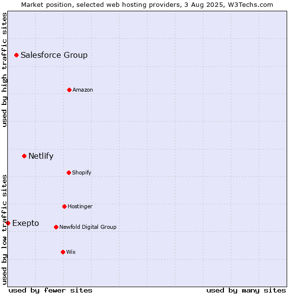 Market position of Netlify vs. Salesforce Group vs. Exepto