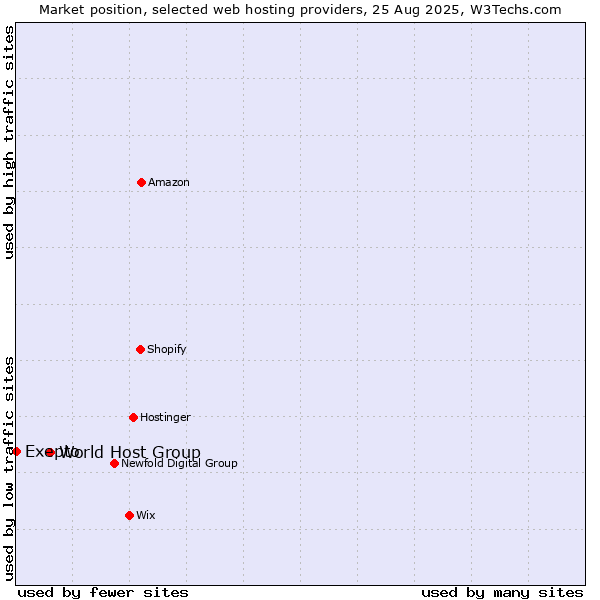 Market position of World Host Group vs. Exepto