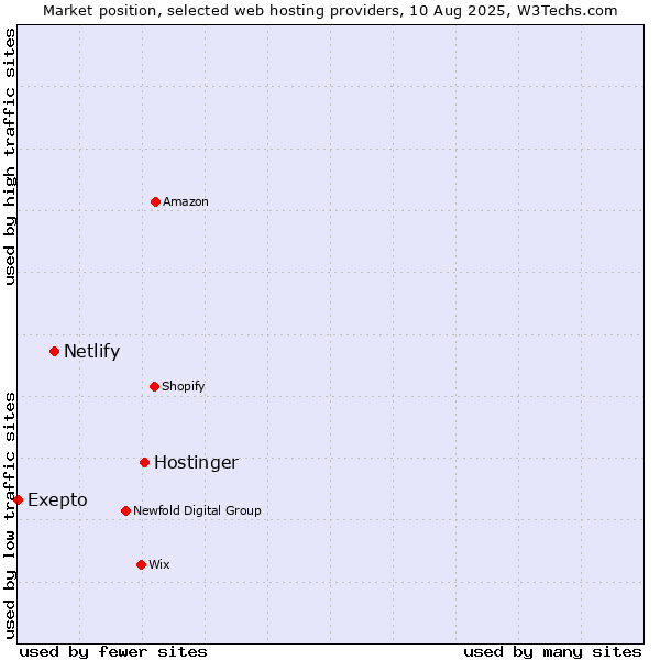 Market position of Hostinger vs. Netlify vs. Exepto