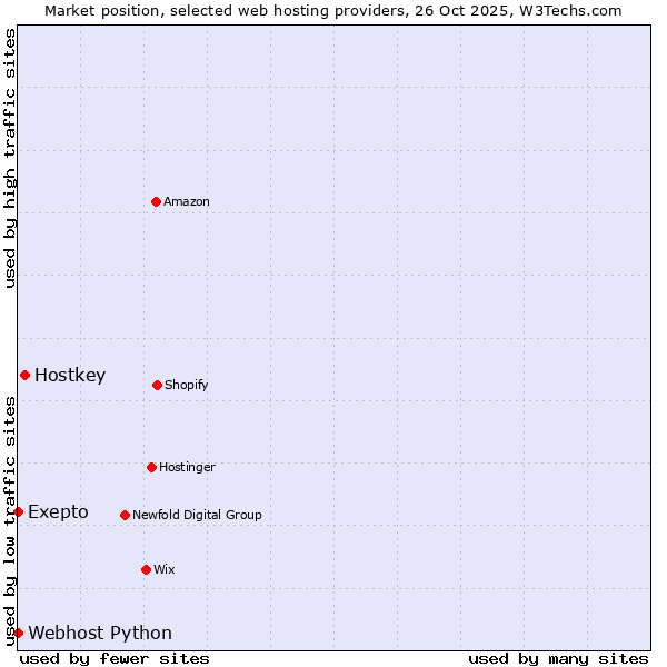 Market position of Hostkey vs. Webhost Python vs. Exepto